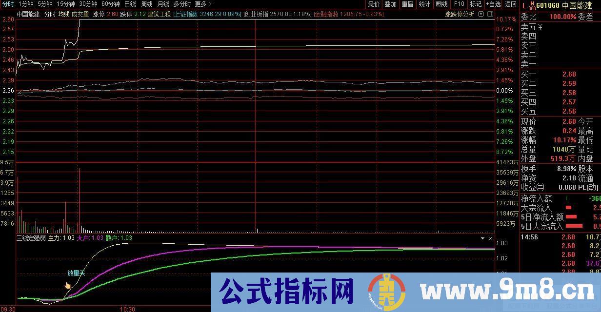 通达信三线定强弱分时指标 九毛八公式指标网 指标介绍