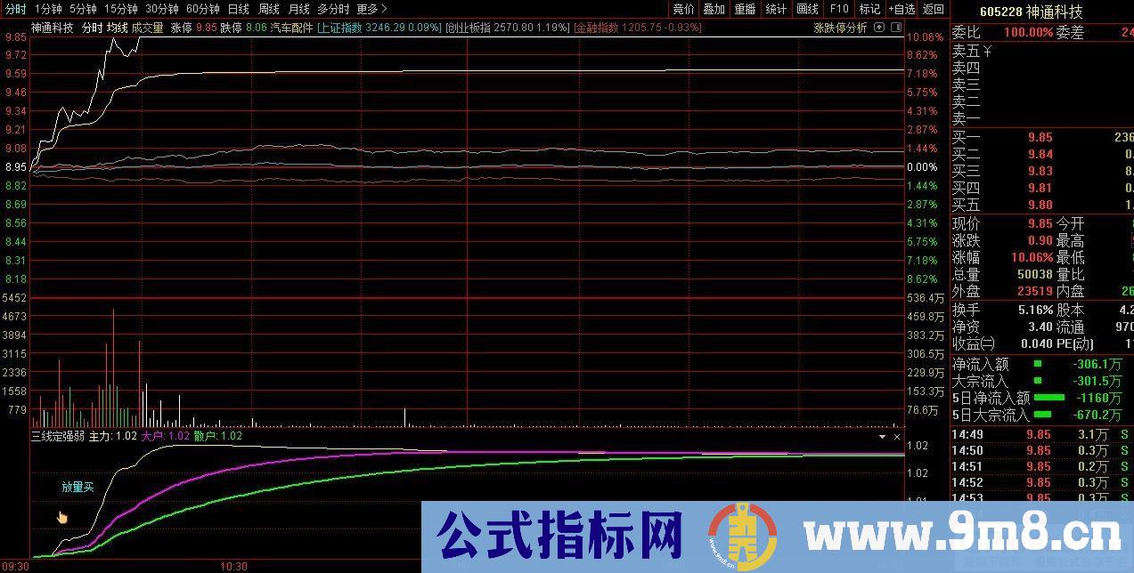 通达信三线定强弱分时指标 源码 贴图 指标介绍