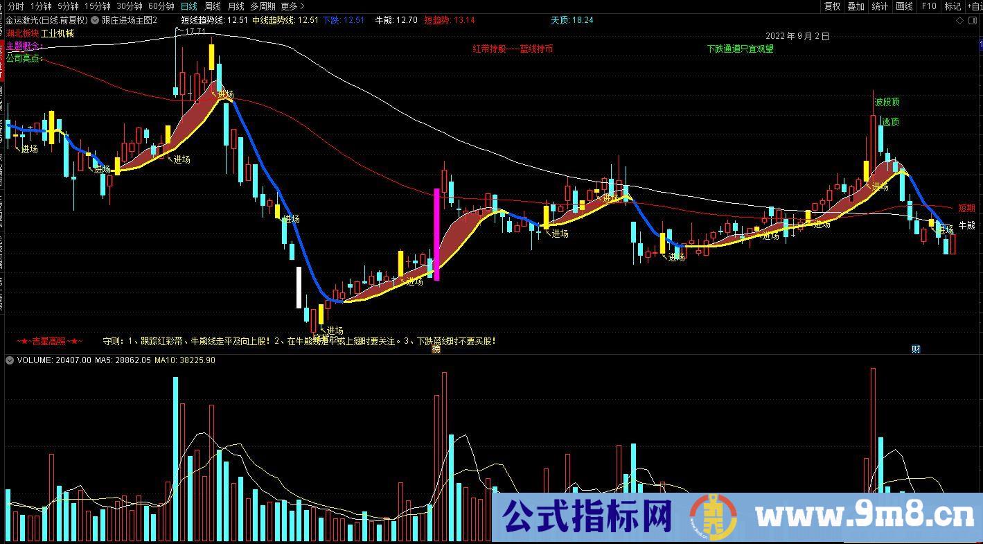 通达信跟庄进场主图指标 九毛八公式指标网