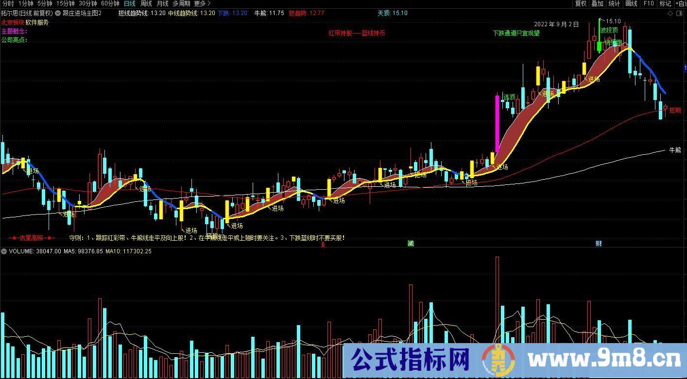 通达信跟庄进场主图指标 源码 贴图