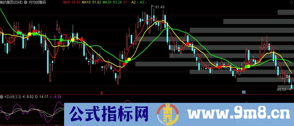 通达信月均线筹码主图指标 源码 贴图