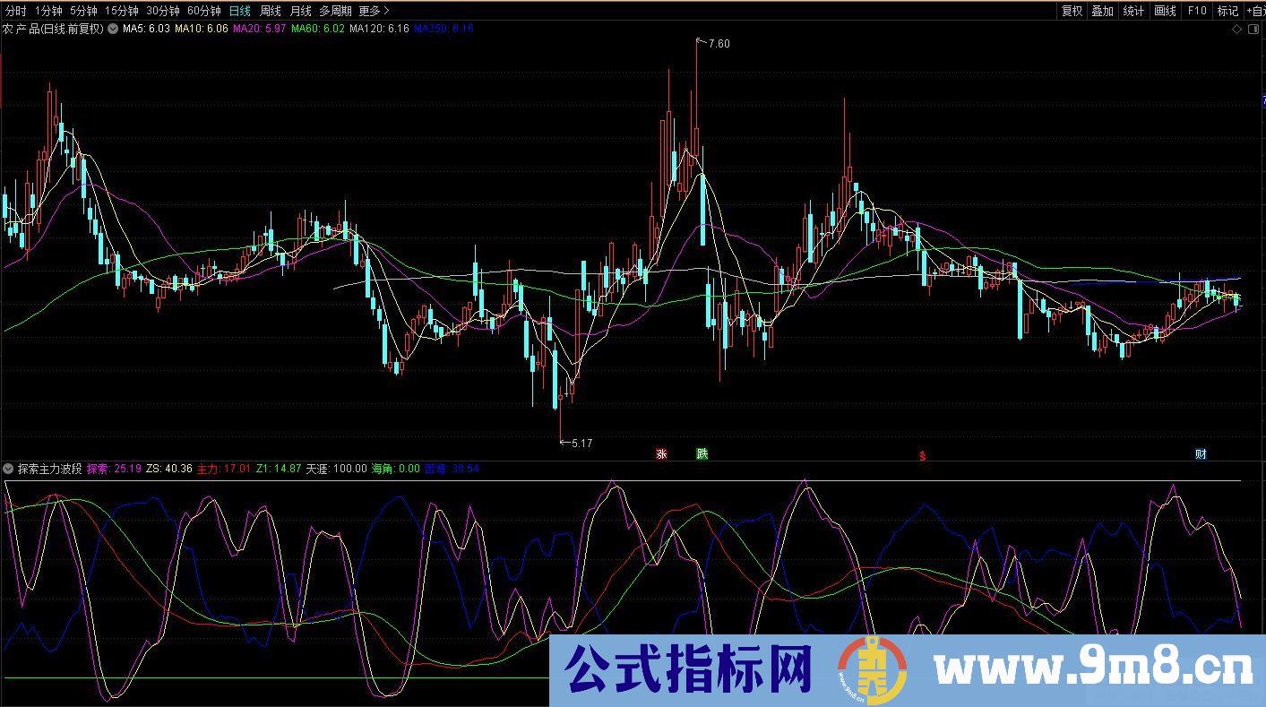 通达信探索主力波段副图指标 九毛八公式指标网