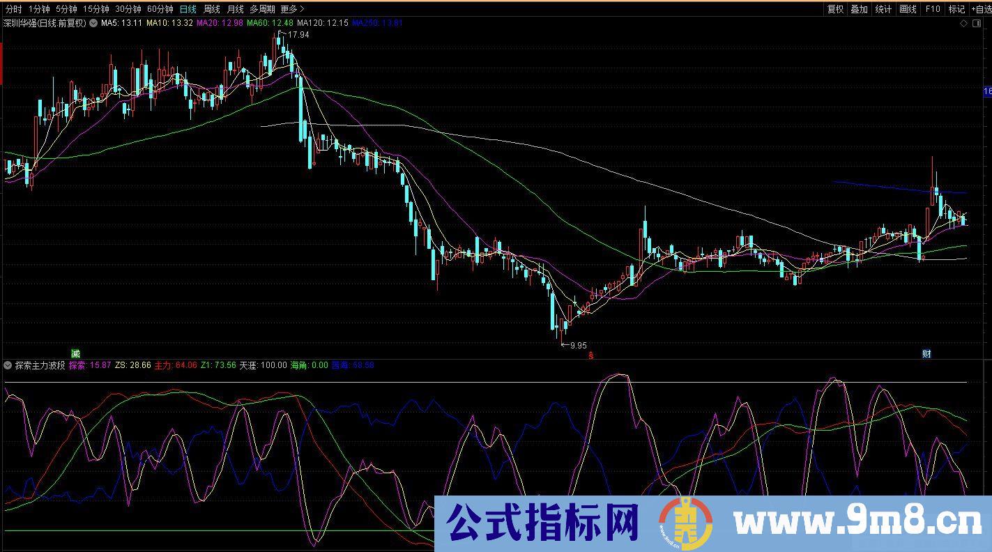 通达信探索主力波段副图指标 源码 贴图