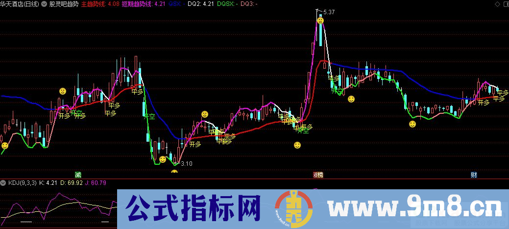 通达信股灵吧趋势主图指标 多空趋势提示 九毛八公式指标网