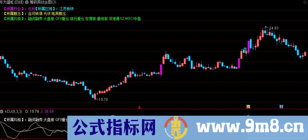 通达信筹码异动主图指标 K线变色 异动监控 源码 贴图