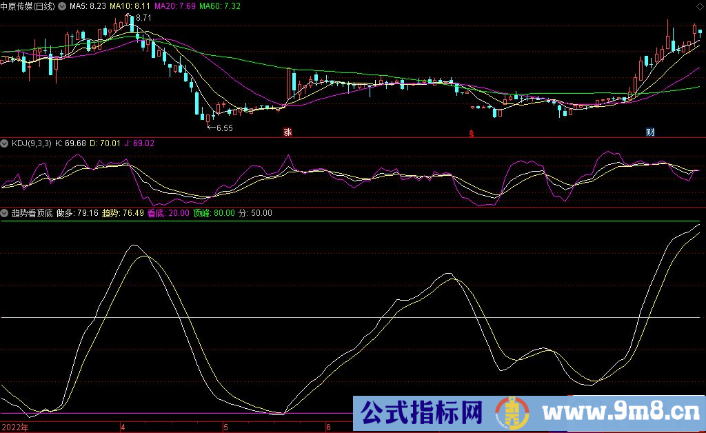 通达信趋势看顶底幅图公式 抄底逃顶参考指标 源码 贴图