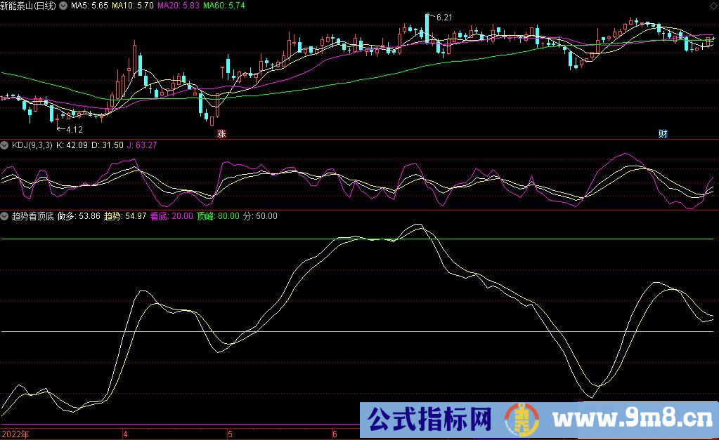 通达信趋势看顶底幅图公式 抄底逃顶参考指标 源码 贴图