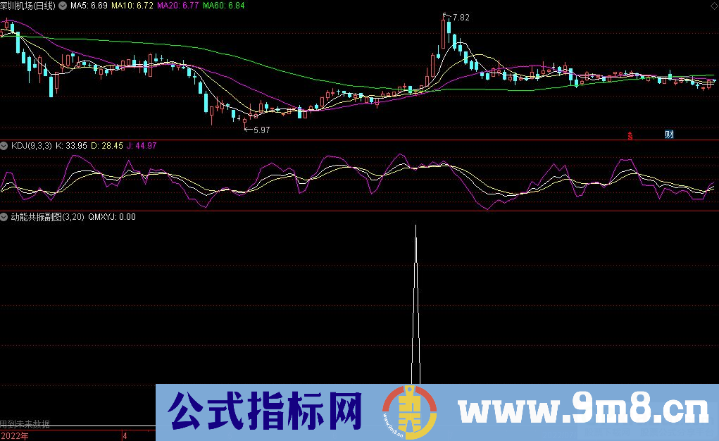 通达信动能共振副图/选股指标 尾盘最后10分钟选股 信号不变 源码 贴图