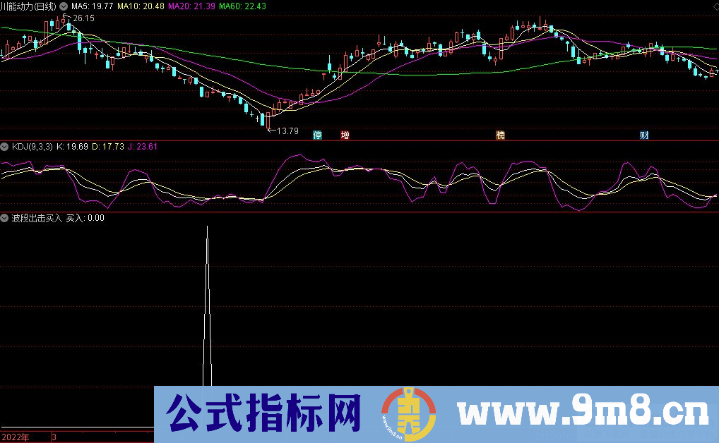 通达信波段出击买入副图/选股指标 九毛八公式指标网