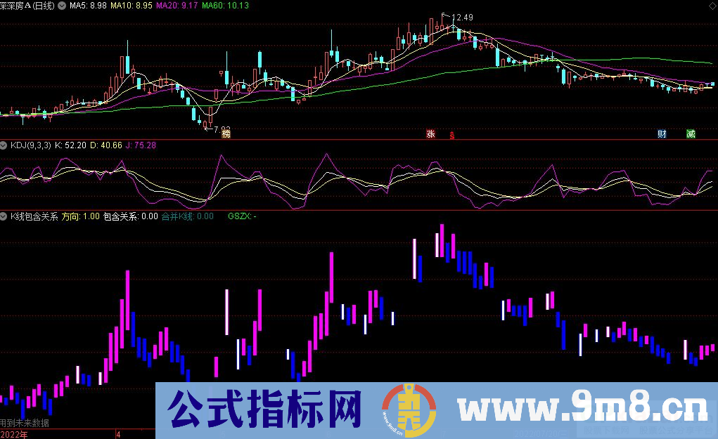 通达信K线包含关系副图指标 用于K线合并 源码 贴图 有未来