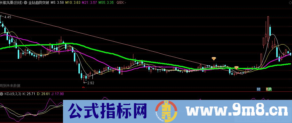 通达信金钻趋势突破主图指标 源码 贴图