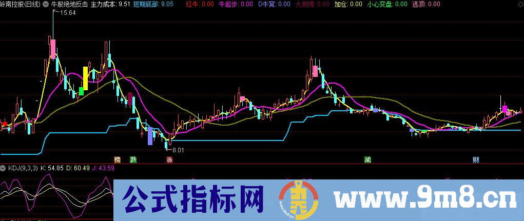 通达信牛股绝地反击主图指标 颜色代表信号 源码 贴图