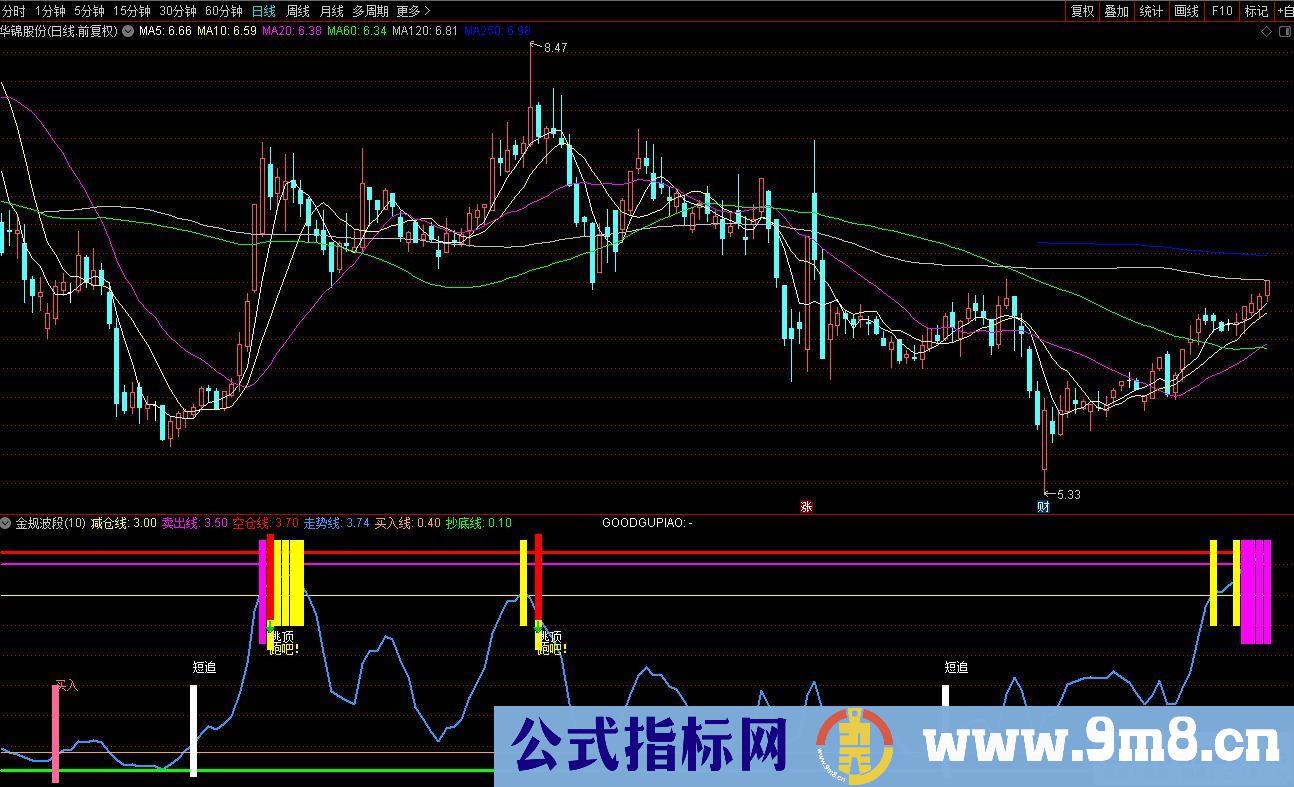 通达信金规波段副图指标 源码 贴图