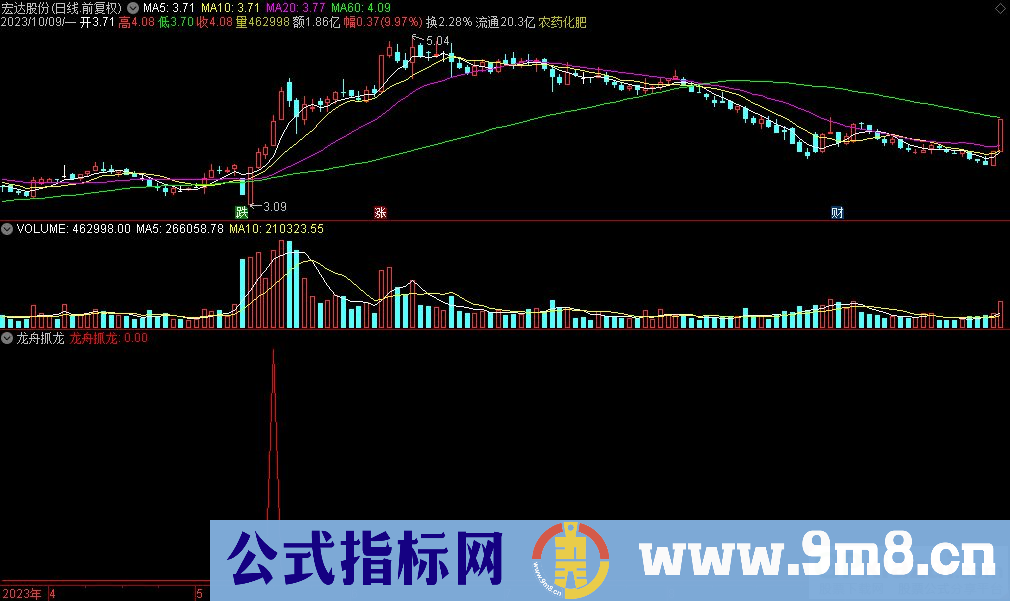 通达信龙舟抓龙选股指标 源码 贴图