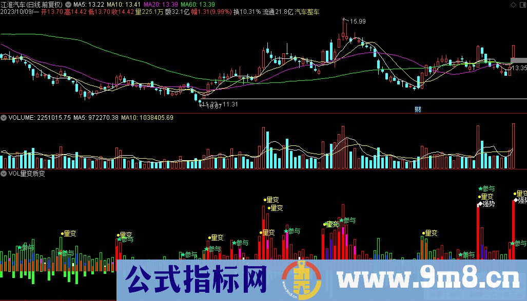 通达信VOL量变质变副图指标 源码 贴图