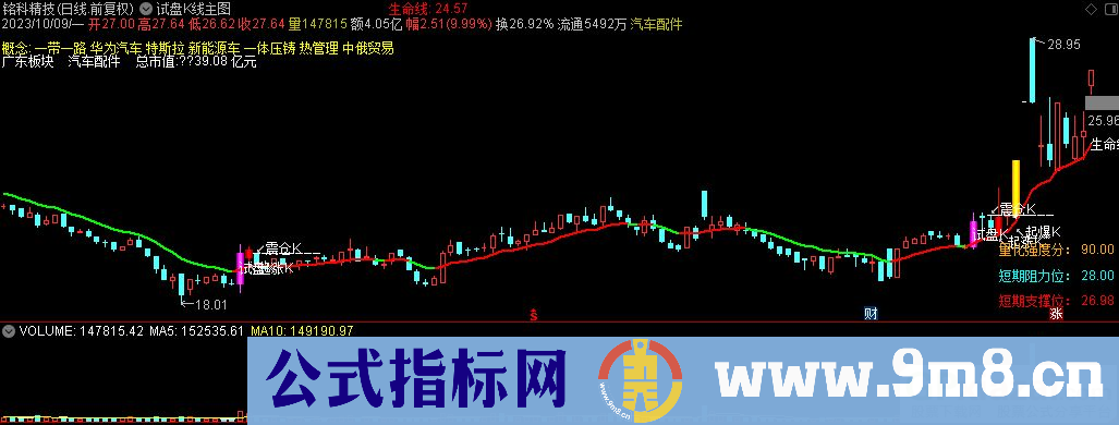 通达信试盘K线主图指标 九毛八公式指标网