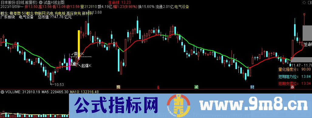 通达信试盘K线主图指标 源码 贴图