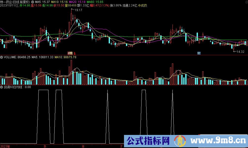通达信回调60日均线选股指标 源码 贴图