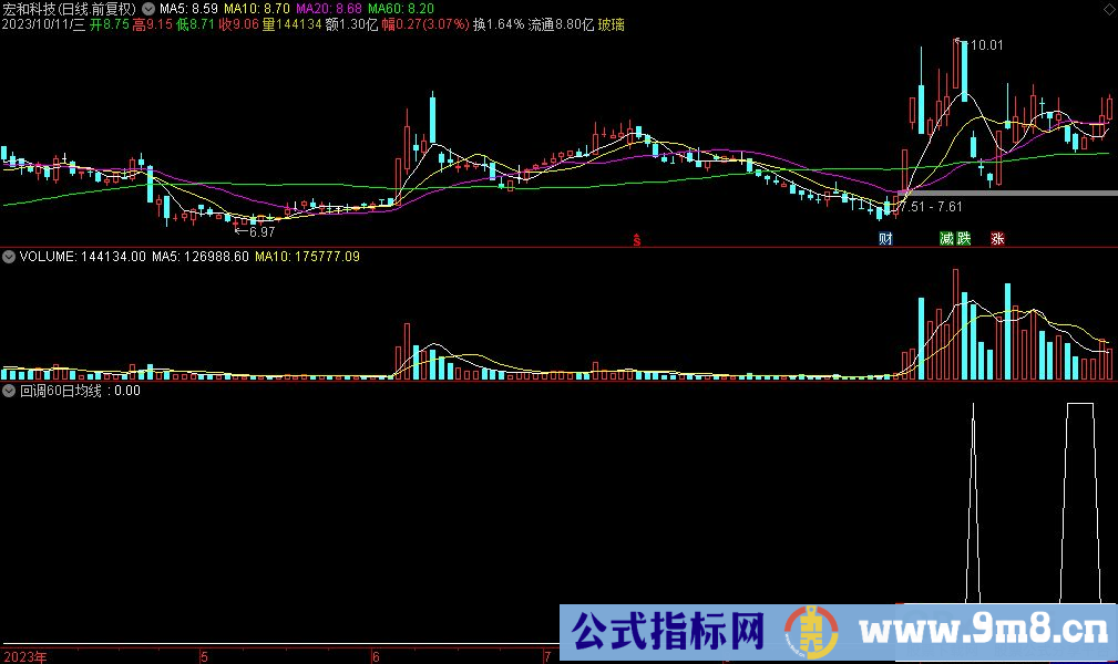 通达信回调60日均线选股指标 源码 贴图