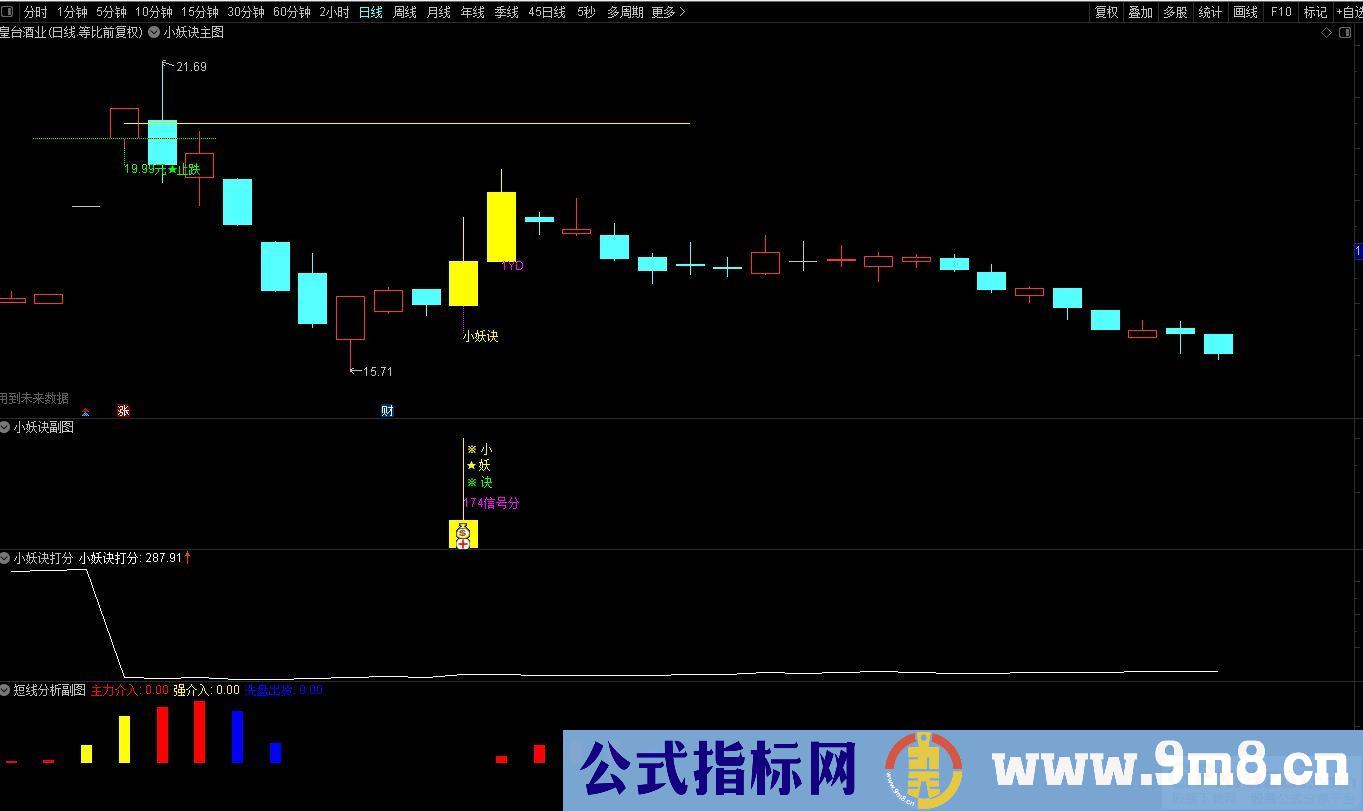 通达信2023【小妖诀套装】小妖挖坑 尾盘专用打分 精选一支！源码 贴图