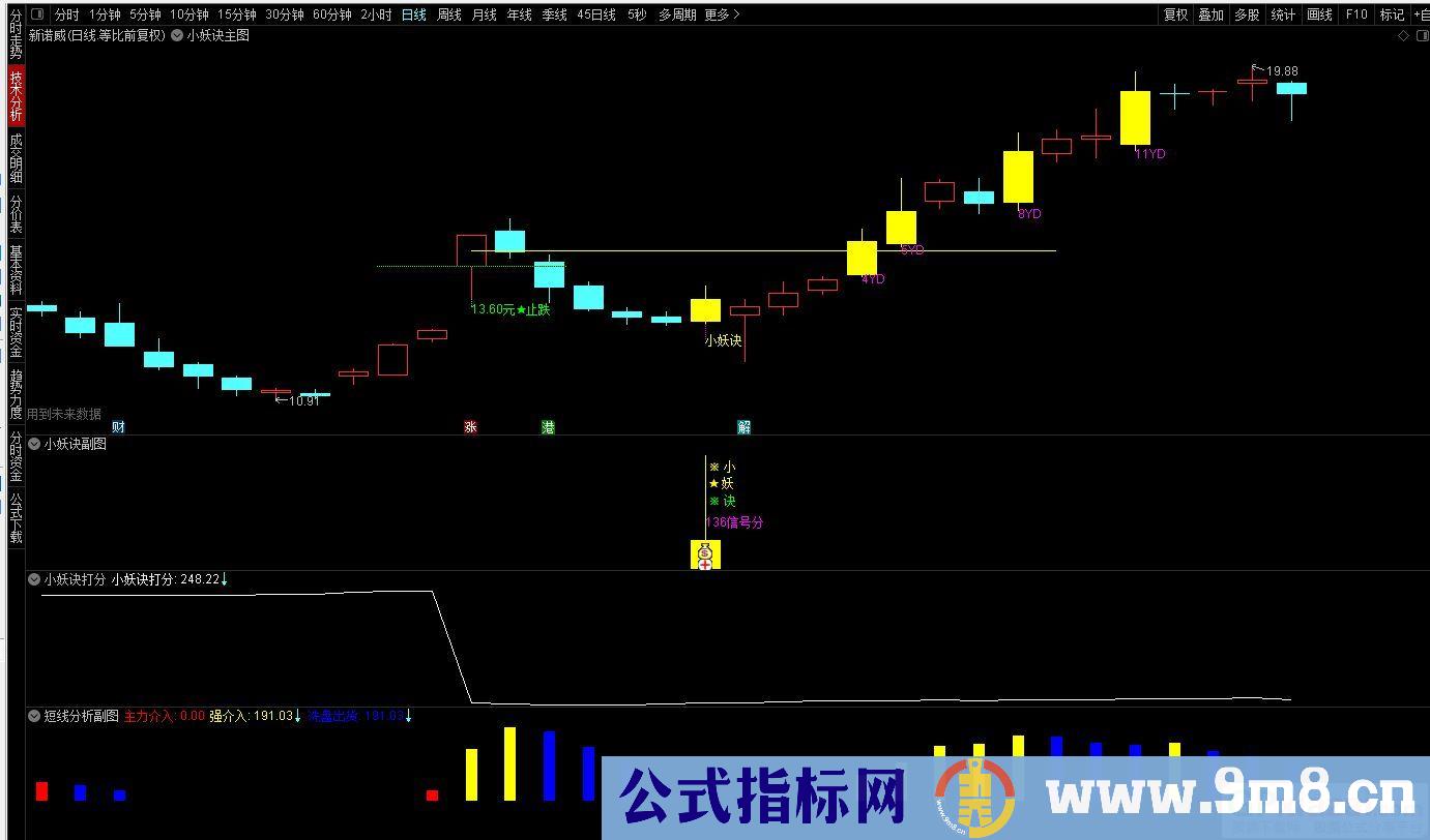 通达信2023【小妖诀套装】小妖挖坑 尾盘专用打分 精选一支！源码 贴图