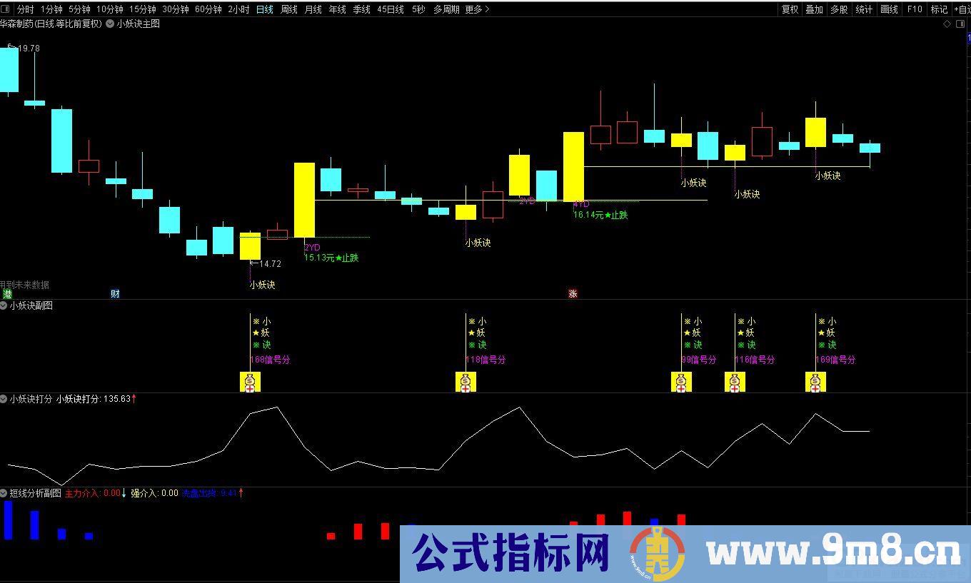 通达信2023【小妖诀套装】小妖挖坑 尾盘专用打分 精选一支！源码 贴图