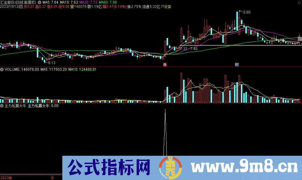 通达信主力私募大牛选股指标 九毛八公式指标网