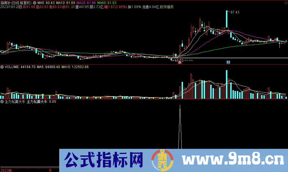 通达信主力私募大牛选股指标 源码 贴图