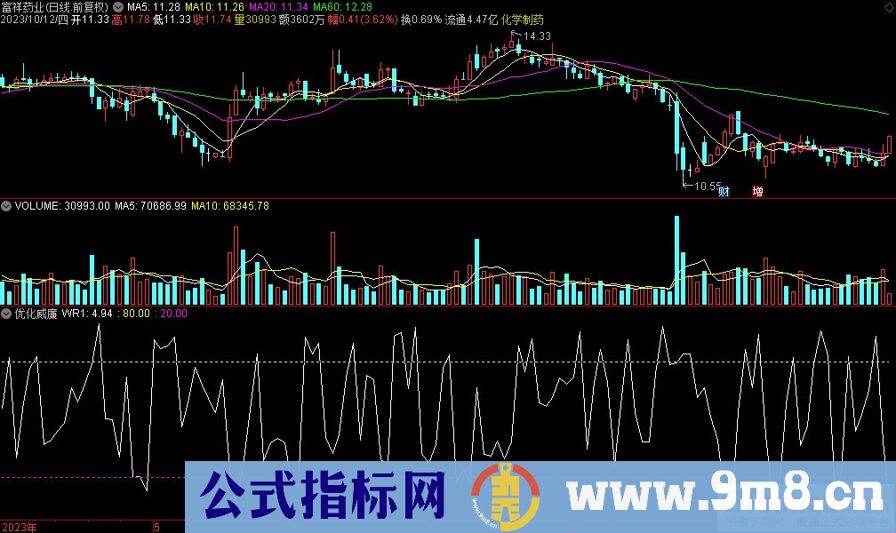 通达信优化威廉副图指标 源码 贴图