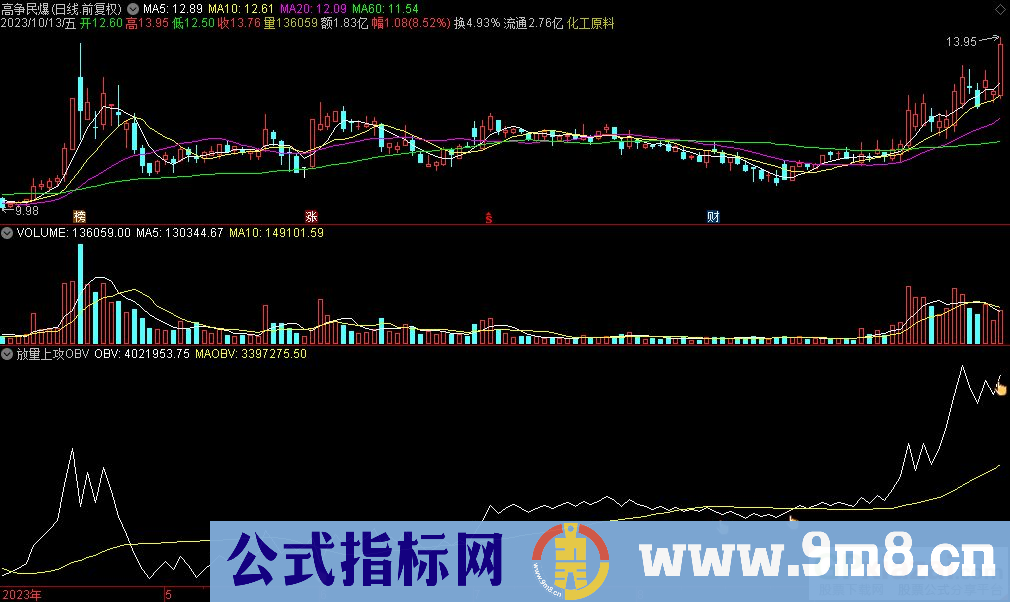 通达信放量上攻OBV副图指标 源码 贴图