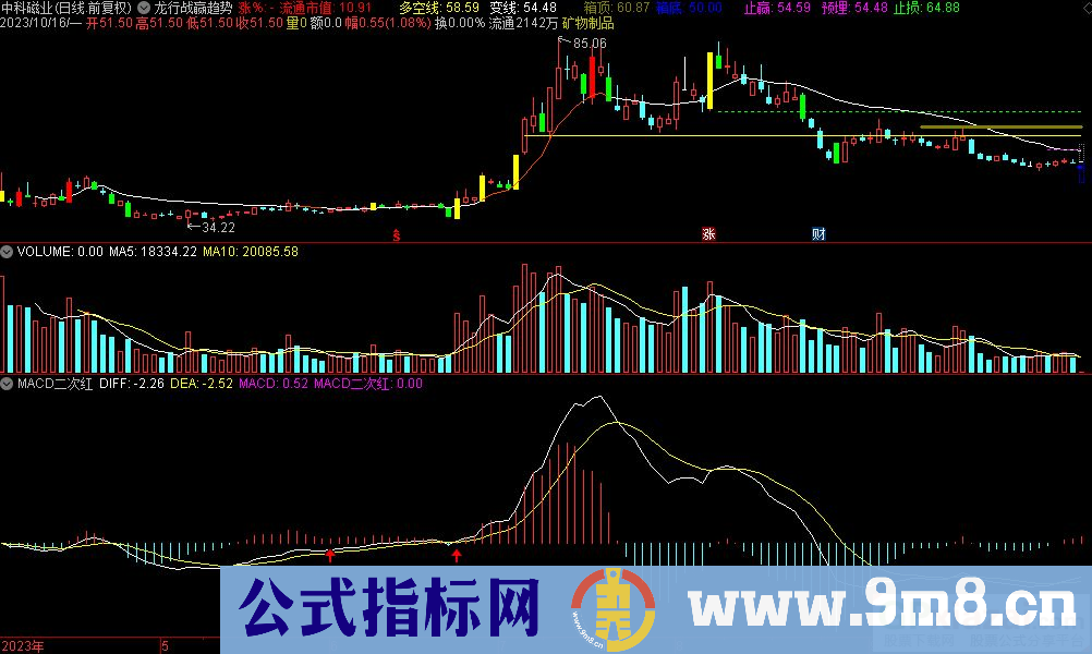 通达信MACD二次红副图指标 源码 贴图