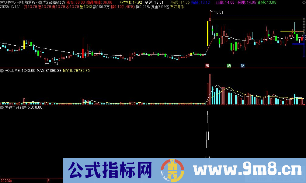 通达信突破主升狙击选股指标 源码 贴图