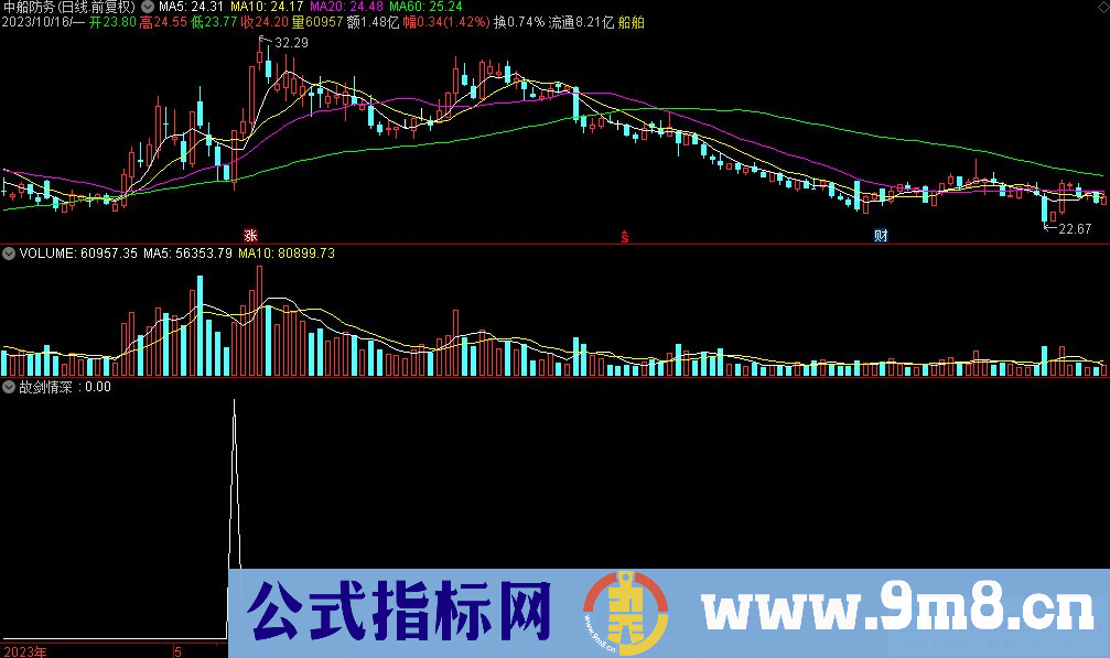 通达信故剑情深选股指标 源码 贴图