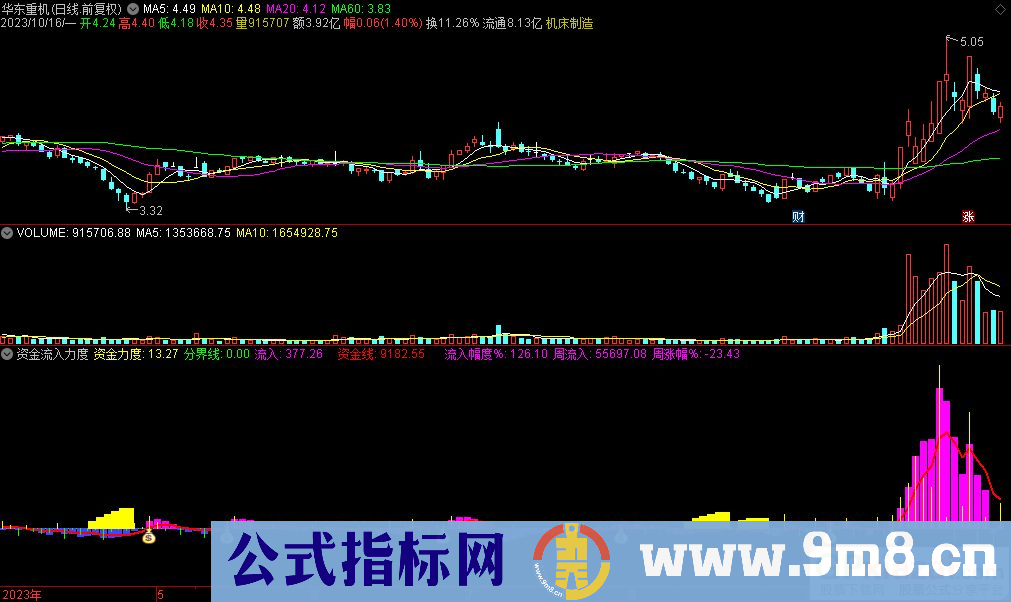 通达信资金流入力度副图指标 关注主力资金流入和资金流入力度 源码 贴图 指标介绍