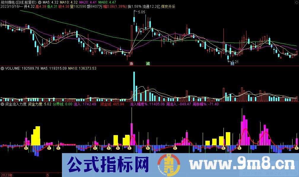 通达信资金流入力度副图指标 关注主力资金流入和资金流入力度 源码 贴图 指标介绍