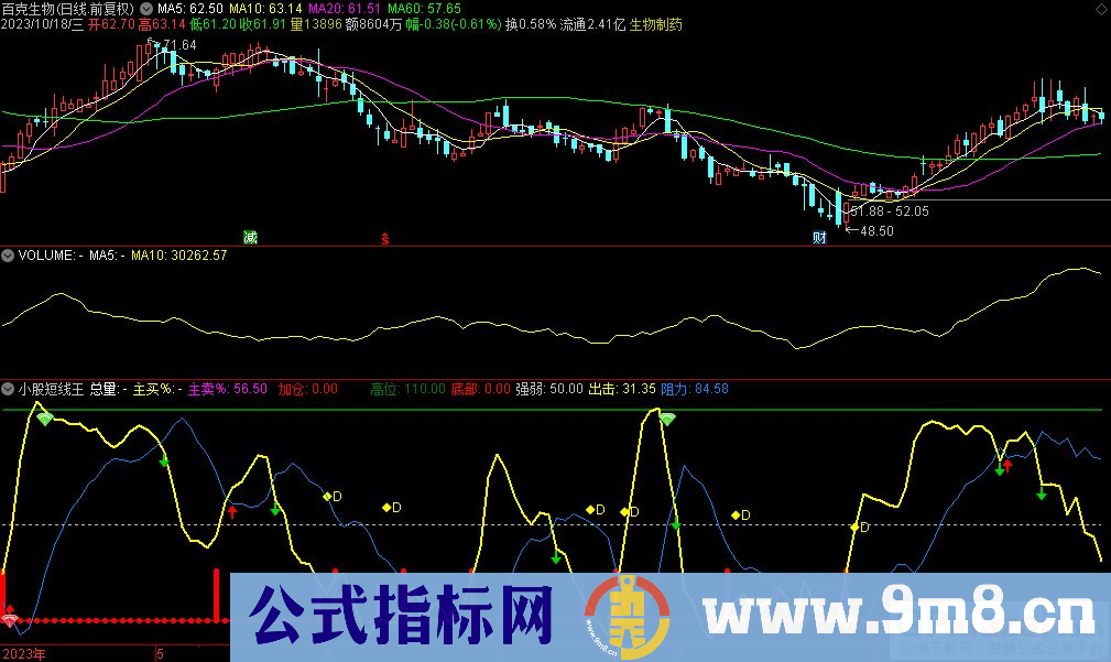 通达信小股短线王副图指标 源码 贴图