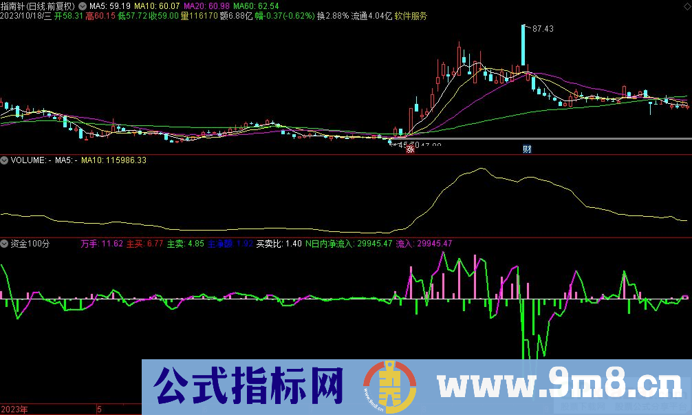 通达信资金100分副图指标 源码 贴图