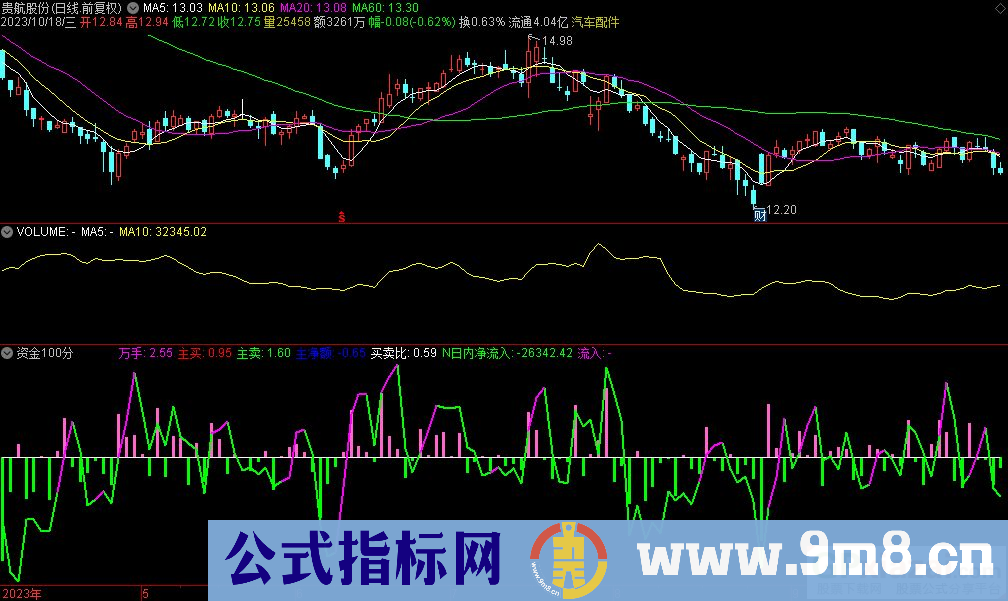 通达信资金100分副图指标 源码 贴图