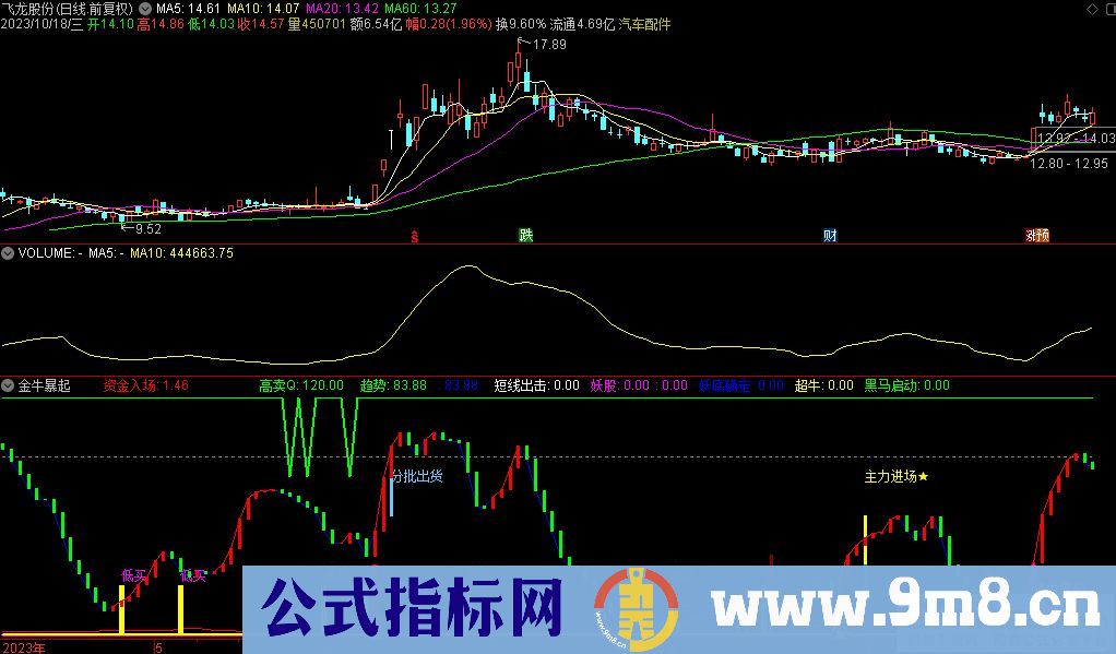 通达信金牛暴起副图指标 源码 贴图