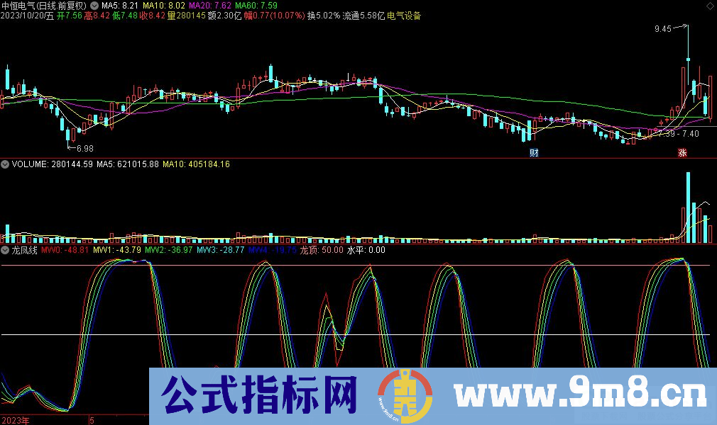 通达信龙凤线副图指标 源码 贴图