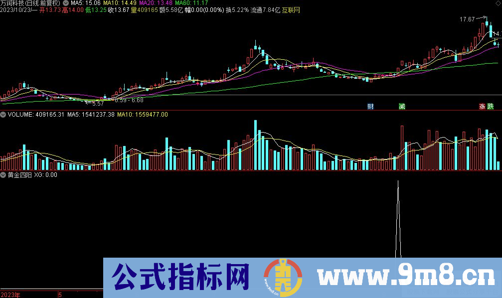 通达信黄金四阳选股指标 源码 贴图