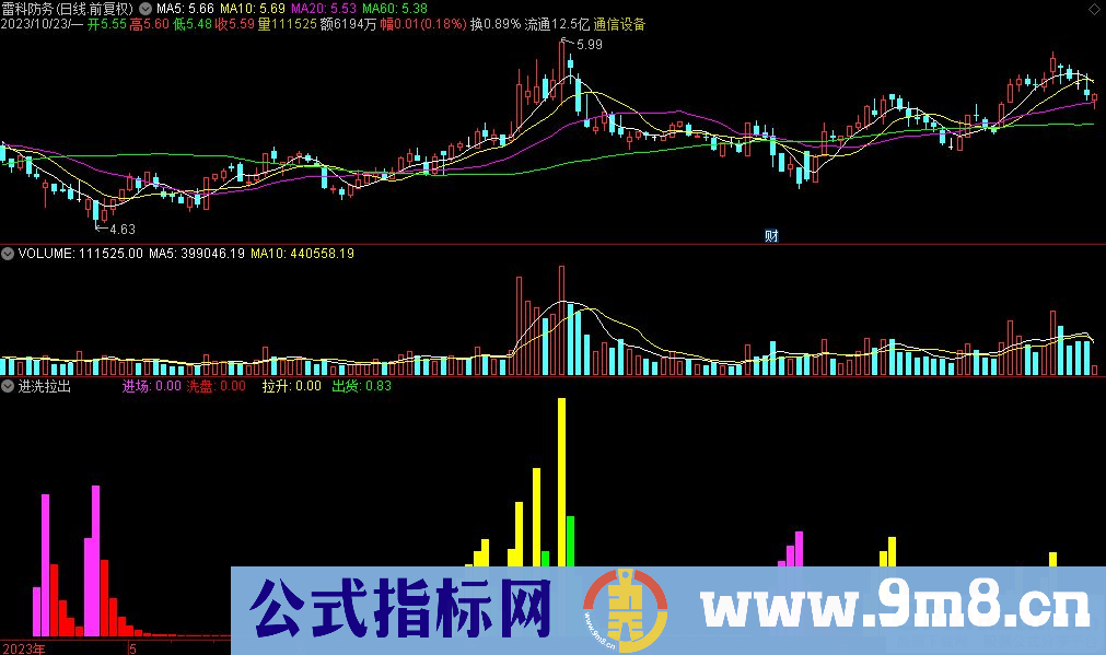 通达信进洗拉出副图指标 九毛八公式指标网