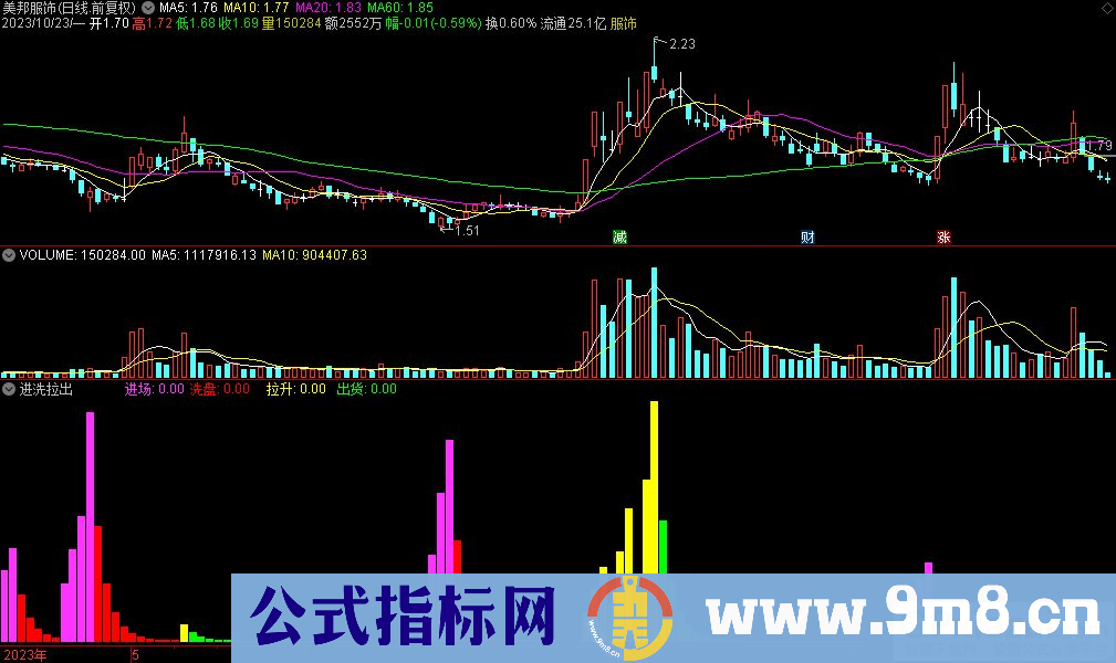 通达信进洗拉出副图指标 源码 贴图