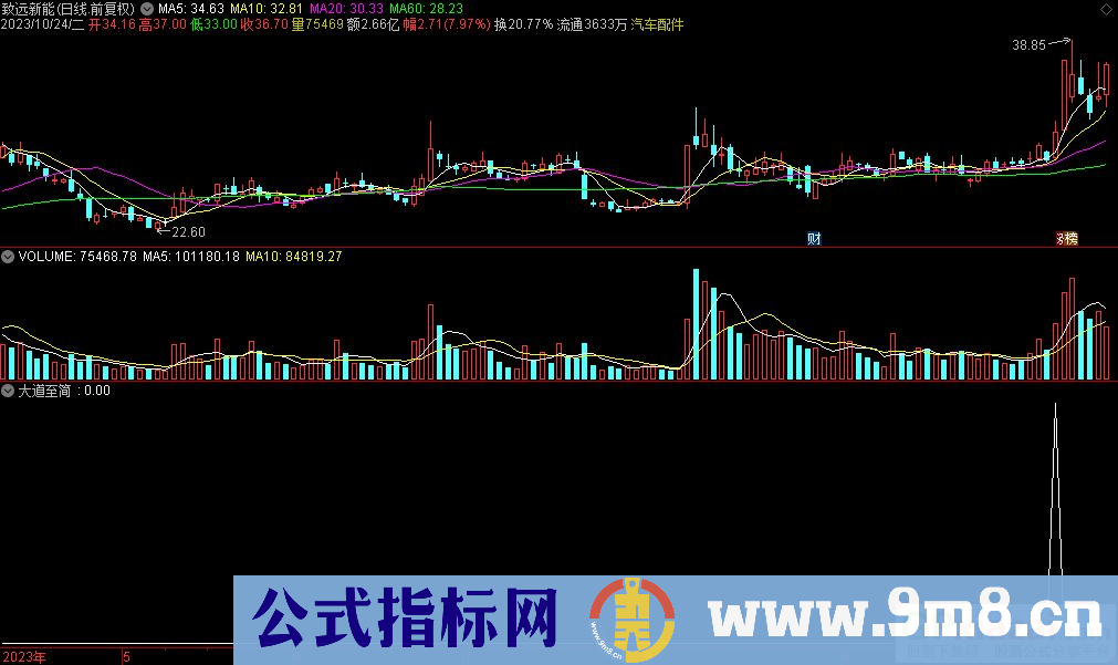 通达信大道至简选股指标 源码 贴图