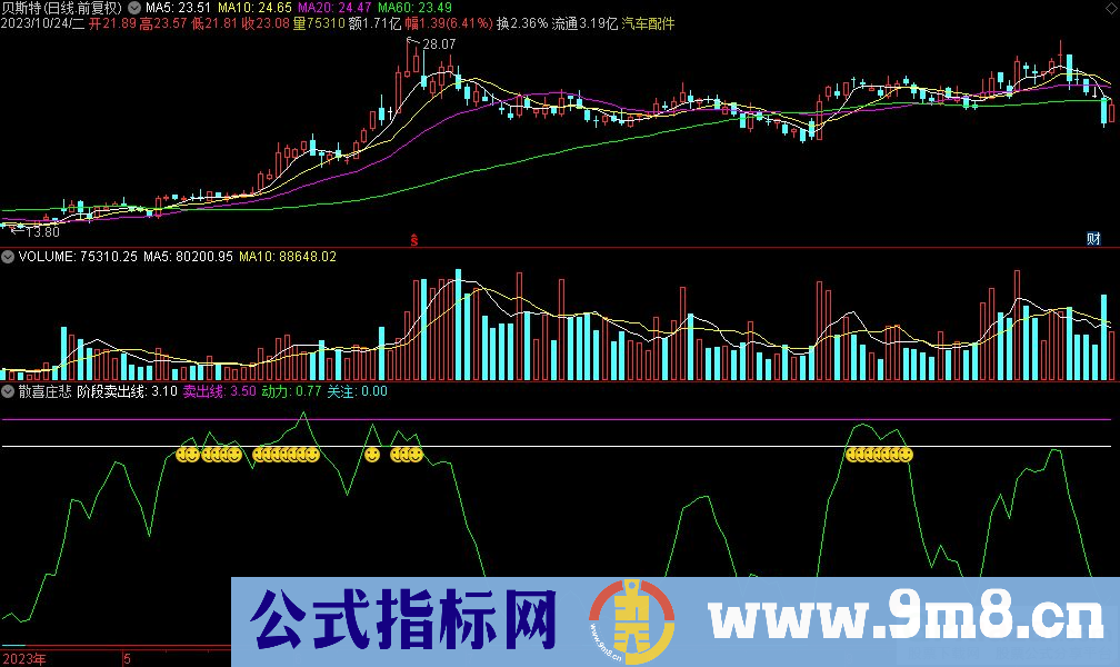 通达信散喜庄悲副图指标 九毛八公式指标网