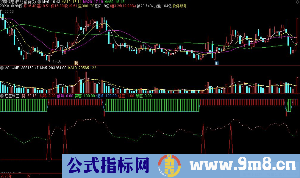 通达信红区绿区副图指标 九毛八公式指标网