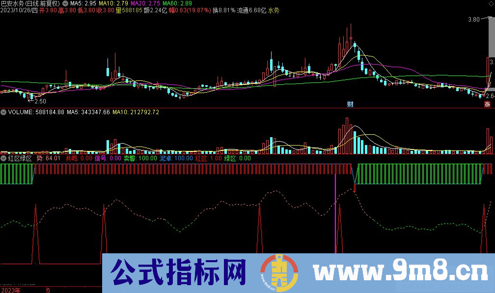 通达信红区绿区副图指标 源码 贴图