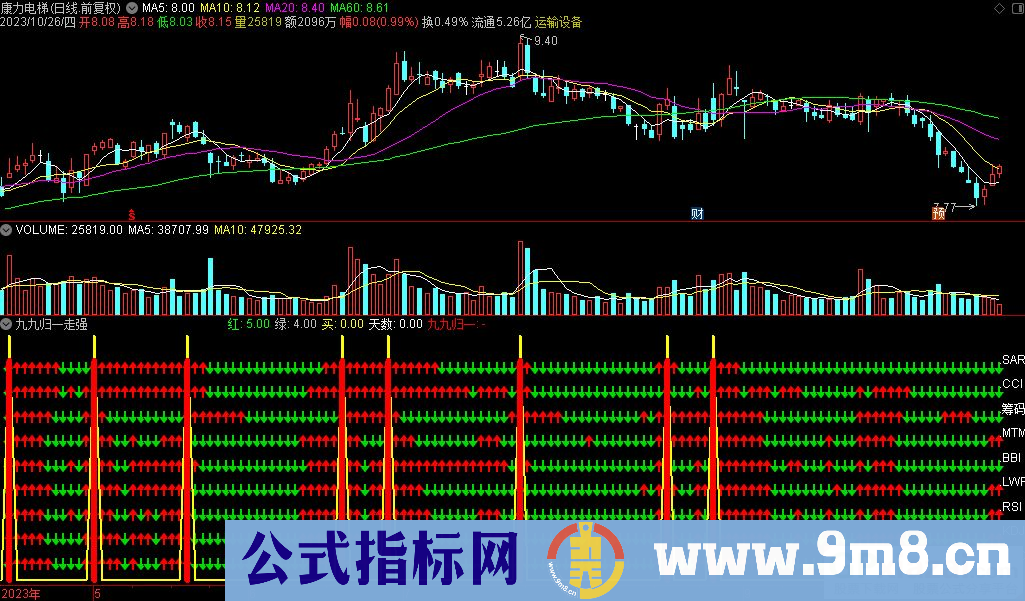 通达信九九归一走强副图指标 九毛八公式指标网