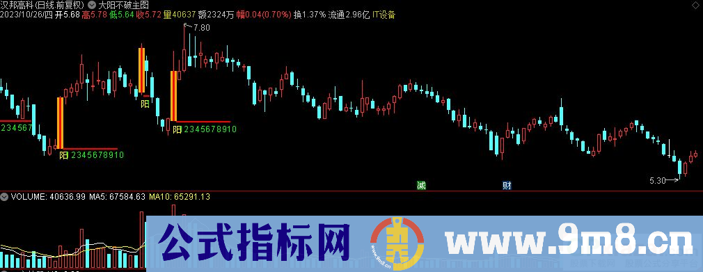 通达信大阳不破主图指标 源码 贴图