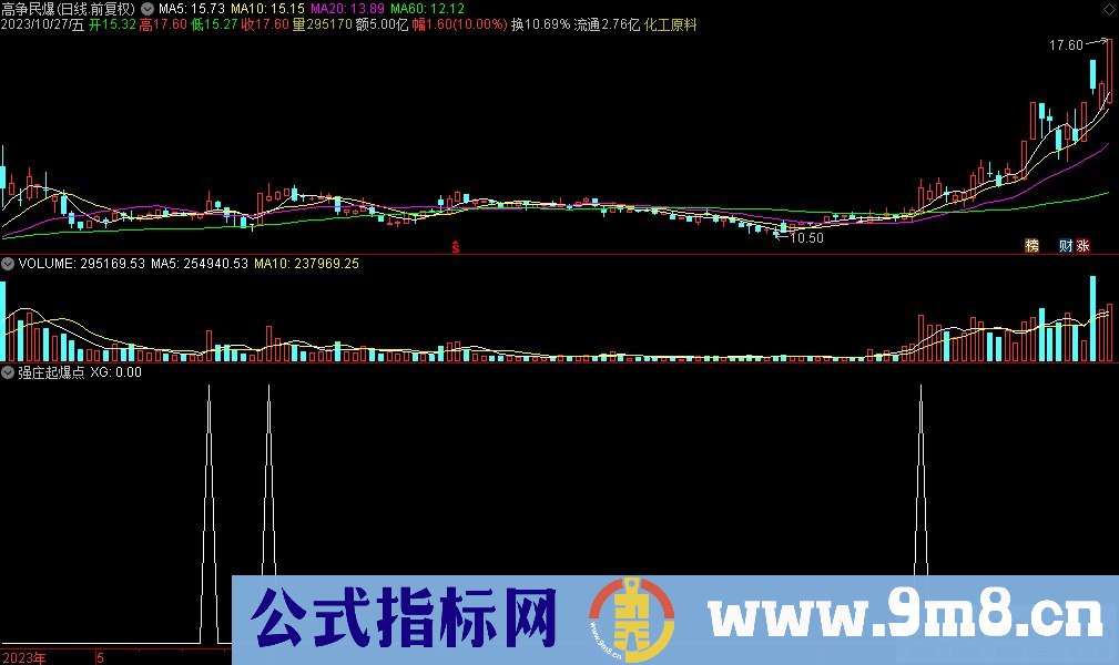 通达信强庄起爆点选股指标 源码 贴图